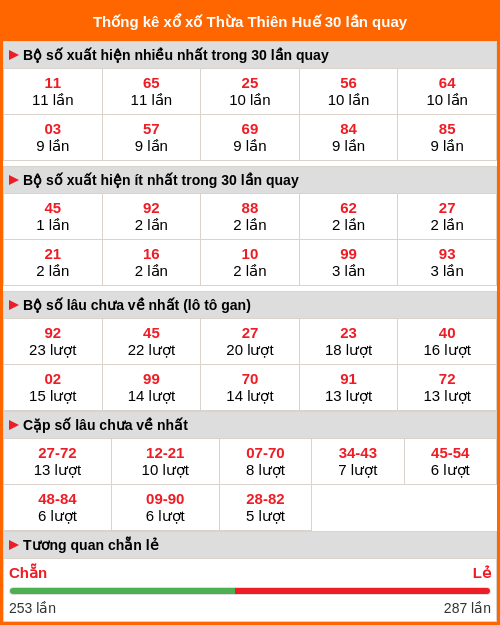 Thống kê XS Thừa Thiên Huế 30 lần quay Thống kê XS Thừa Thiên Huế 30 lần quay