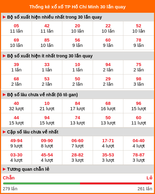 Thống kê xổ số Hồ Chí Minh 30 lần quay