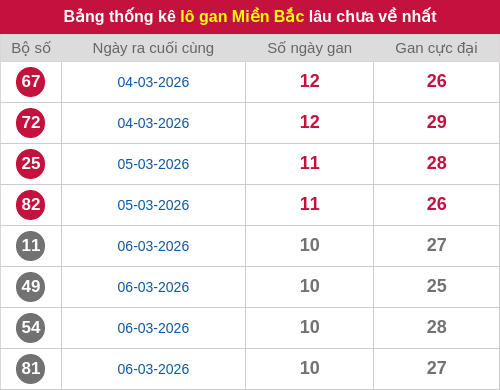 Thống kê lô gan miền Bắc lâu chưa về nhất 17/03/2026 Thống kê lô gan miền Bắc lâu chưa về nhất 17/03/2026