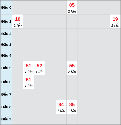 Bạch thủ lô Quảng Nam rơi 3 ngày liên tiếp cho tới 24/03/2026