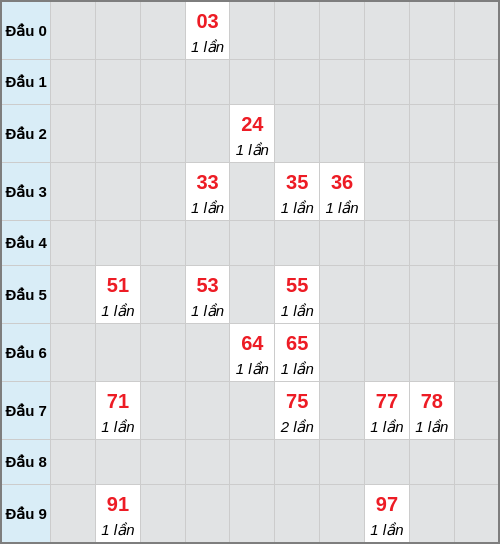 Bạch thủ lô Bạc Liêu rơi 3 ngày liên tiếp cho tới 24/03/2026