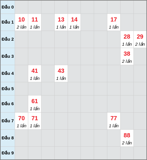 Bạch thủ lô Đắc Lắc rơi 3 ngày liên tiếp cho tới 24/03/2026