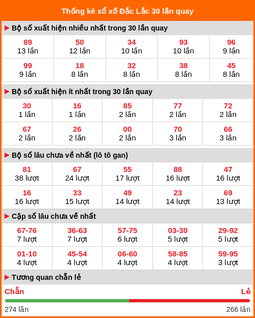 Thống kê XS Đắc Lắc 30 lần quay
