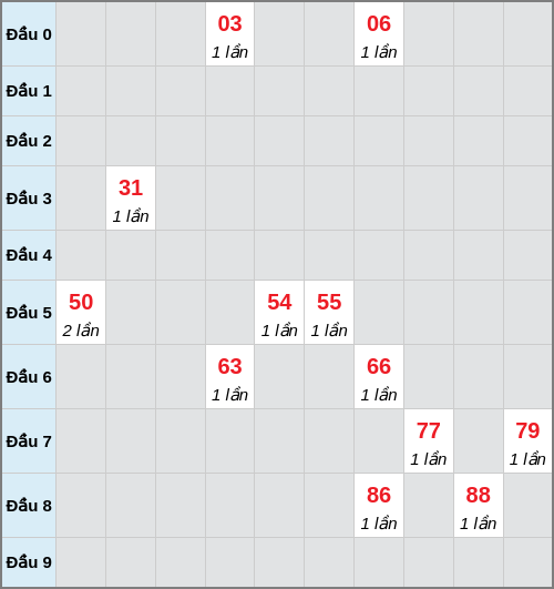 Bạch thủ lô Bến Tre rơi 3 ngày liên tiếp cho tới 24/03/2026