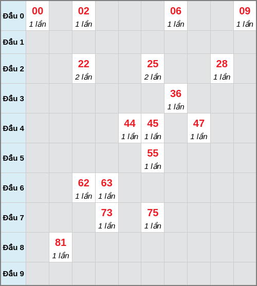 Bạch thủ lô Đồng Nai rơi 3 ngày liên tiếp cho tới 25/03/2026