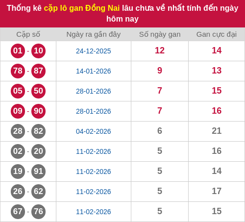 Thống kê cặp lô khan DN lâu chưa ra ngày 25/03/2026