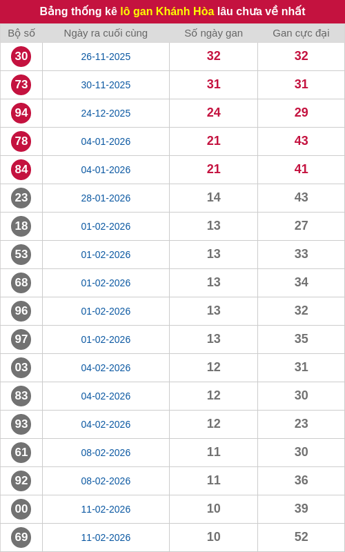 Thống kê lô gan KH lâu chưa ra tới ngày 22/03/2026 Thống kê lô gan KH lâu chưa ra tới ngày 22/03/2026