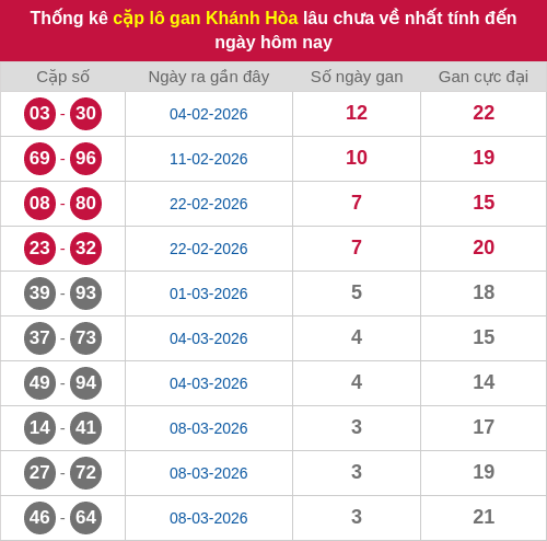 Thống kê cặp lô khan KH lâu chưa ra ngày 22/03/2026 Thống kê cặp lô khan KH lâu chưa ra ngày 22/03/2026