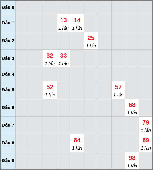 Bạch thủ lô Sóc Trăng rơi 3 ngày liên tiếp cho tới 25/03/2026