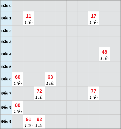 Bạch thủ lô Cần Thơ rơi 3 ngày liên tiếp cho tới 25/03/2026