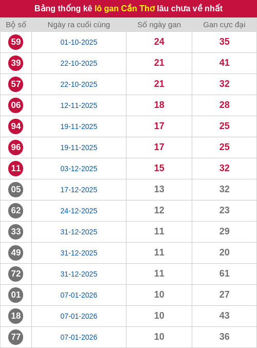 Thống kê lô gan CT lâu chưa ra tới ngày 25/03/2026