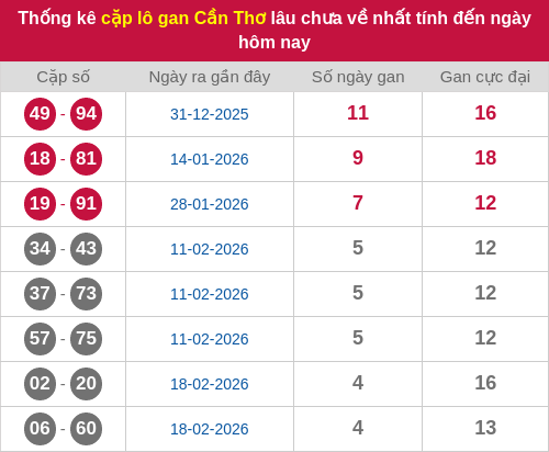 Thống kê cặp lô khan CT lâu chưa ra ngày 25/03/2026
