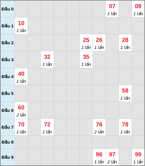 Bạch thủ lô Bình Thuận rơi 3 ngày liên tiếp cho tới 26/03/2026