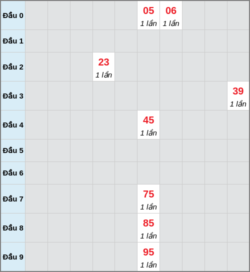 Bạch thủ lô Tây Ninh rơi 3 ngày liên tiếp cho tới 26/03/2026