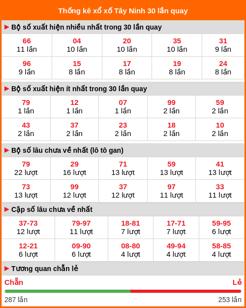 Thống kê xổ số Tây Ninh 30 lần quay tới ngày 26/03/2026