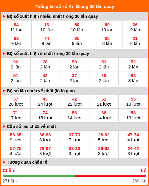 Thống kê xổ số An Giang 30 lần quay tới ngày 26/03/2026