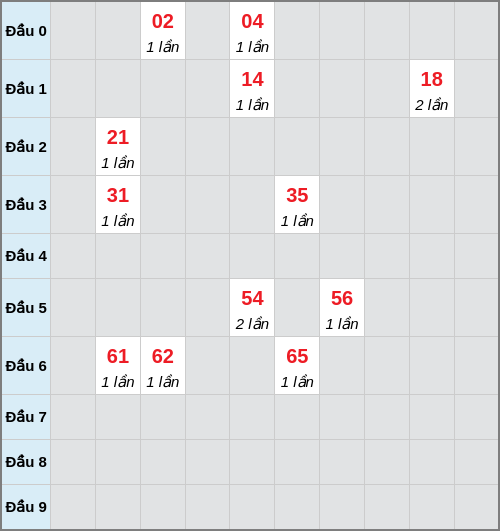 Bạch thủ lô Vĩnh Long rơi 3 ngày liên tiếp cho tới 27/03/2026 Bạch thủ lô Vĩnh Long rơi 3 ngày liên tiếp cho tới 27/03/2026