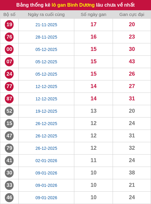 Thống kê lô gan BD lâu chưa ra tới ngày 27/03/2026 Thống kê lô gan BD lâu chưa ra tới ngày 27/03/2026