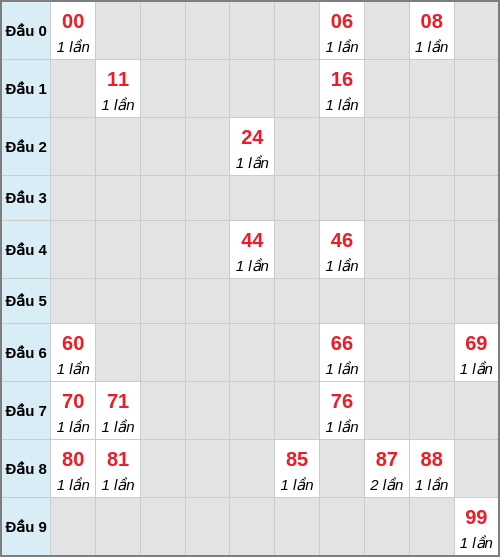 Bạch thủ lô Long An rơi 3 ngày liên tiếp cho tới 28/03/2026 Bạch thủ lô Long An rơi 3 ngày liên tiếp cho tới 28/03/2026