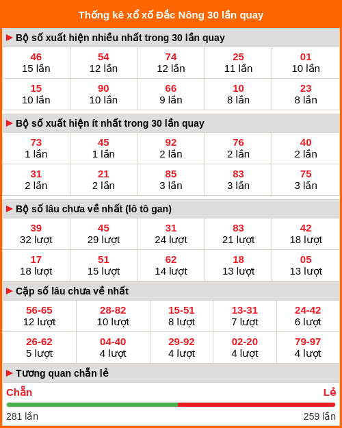 Thống kê xổ số Đắc Nông 30 lần quay tới ngày 28/03/2026