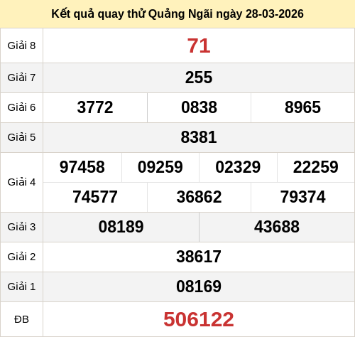 Kết quả quay thử xổ số QNG ngày 28/03/2026 Kết quả quay thử xổ số QNG ngày 28/03/2026