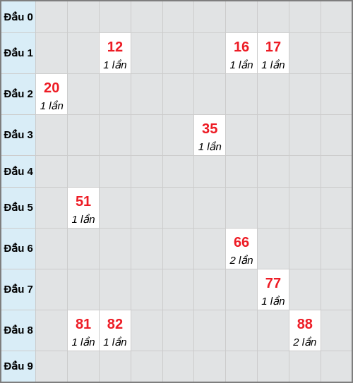 Bạch thủ lô Đà Nẵng rơi 3 ngày liên tiếp cho tới 25/03/2026