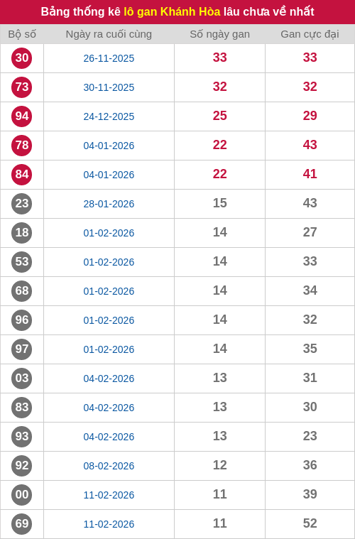 Thống kê lô gan KH lâu chưa ra tới ngày 25/03/2026