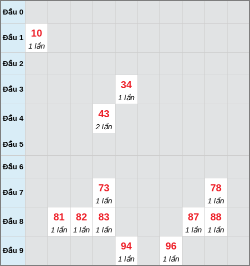 Bạch thủ lô Hồ Chí Minh rơi 3 ngày liên tiếp cho tới 28/03/2026