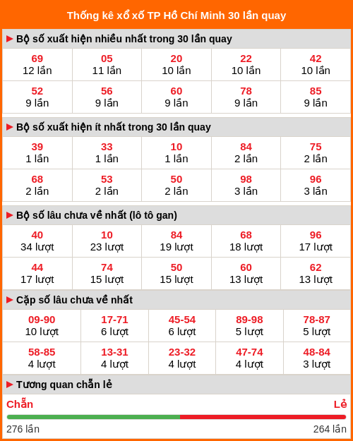 Thống kê xổ số Hồ Chí Minh 30 lần quay