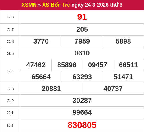 Kết quả XSBT ngày 24/03/2026 Kết quả XSBT ngày 24/03/2026