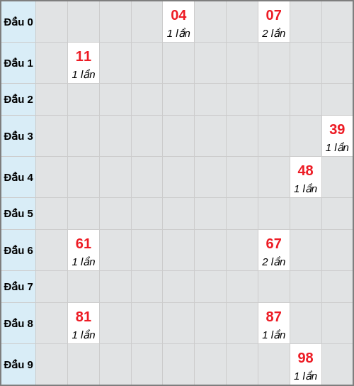 Bạch thủ lô Bạc Liêu rơi 3 ngày liên tiếp cho tới 31/03/2026