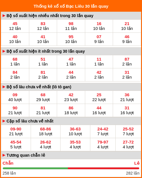 Thống kê xổ số Bạc Liêu 30 lần quay