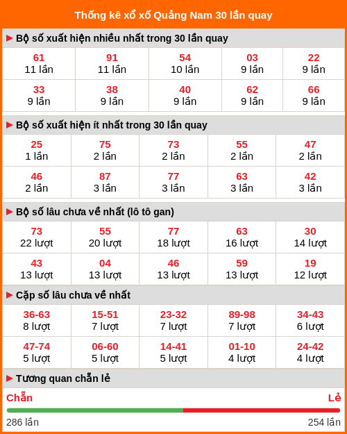 Thống kê giải đặc biệt XSQNM ngày 31/03/2026 Thống kê giải đặc biệt XSQNM ngày 31/03/2026