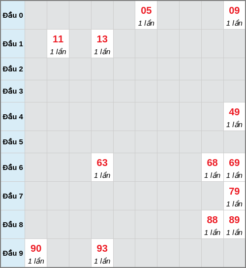 Bạch thủ lô Đắc Lắc rơi 3 ngày liên tiếp cho tới 31/03/2026