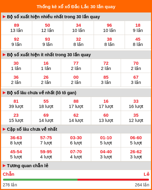 Thống kê XS Đắc Lắc 30 lần quay