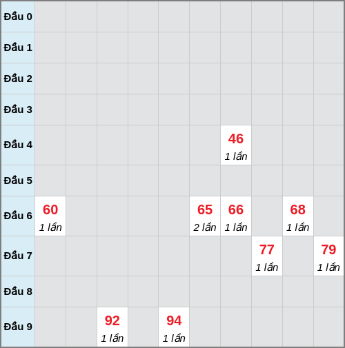 Bạch thủ lô Vũng Tàu rơi 3 ngày liên tiếp cho tới 31/03/2026 Bạch thủ lô Vũng Tàu rơi 3 ngày liên tiếp cho tới 31/03/2026