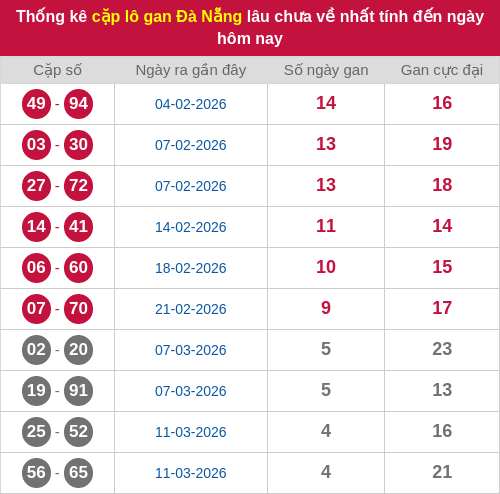 Thống kê cặp lô khan DNG lâu chưa ra ngày 28/03/2026 Thống kê cặp lô khan DNG lâu chưa ra ngày 28/03/2026