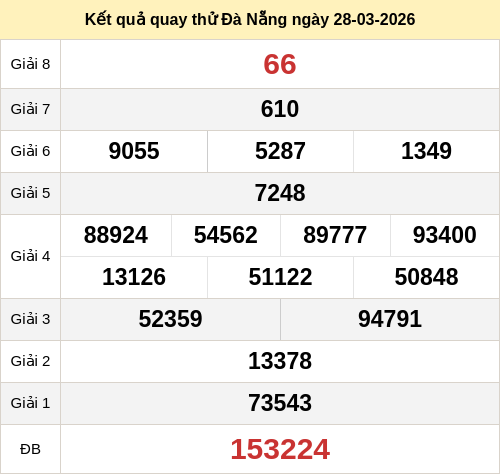 Kết quả quay thử xổ số DNG ngày 28/03/2026 Kết quả quay thử xổ số DNG ngày 28/03/2026