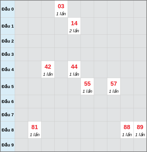Bạch thủ lô Sóc Trăng rơi 3 ngày liên tiếp cho tới 01/04/2026