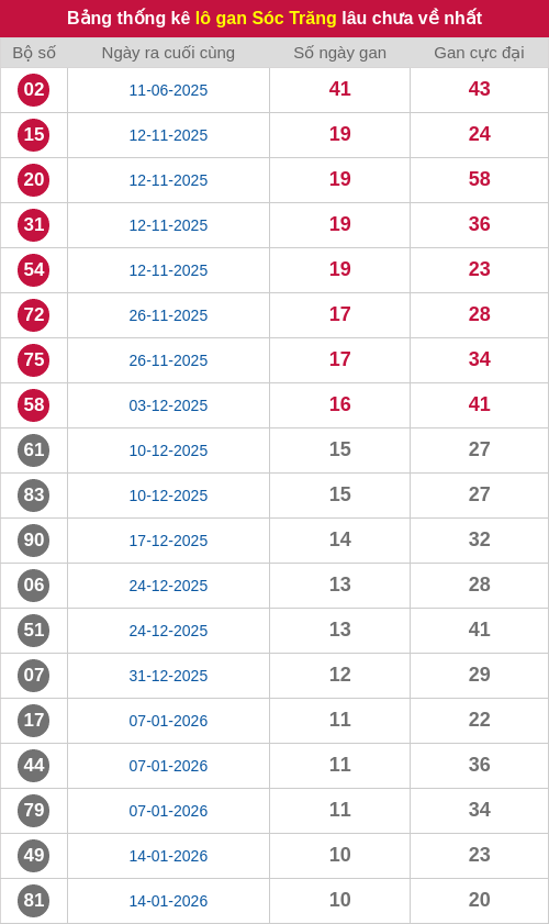Thống kê lô gan ST lâu chưa ra tới ngày 01/04/2026