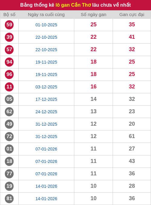 Thống kê lô gan CT lâu chưa ra tới ngày 01/04/2026 Thống kê lô gan CT lâu chưa ra tới ngày 01/04/2026
