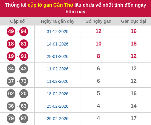 Thống kê cặp lô khan CT lâu chưa ra ngày 01/04/2026 Thống kê cặp lô khan CT lâu chưa ra ngày 01/04/2026