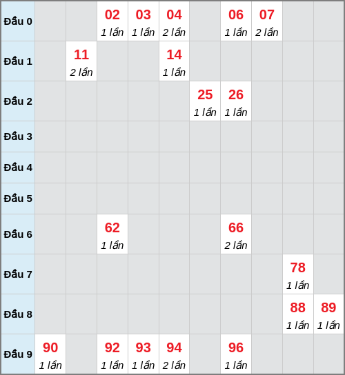 Bạch thủ lô Đồng Nai rơi 3 ngày liên tiếp cho tới 01/04/2026 Bạch thủ lô Đồng Nai rơi 3 ngày liên tiếp cho tới 01/04/2026