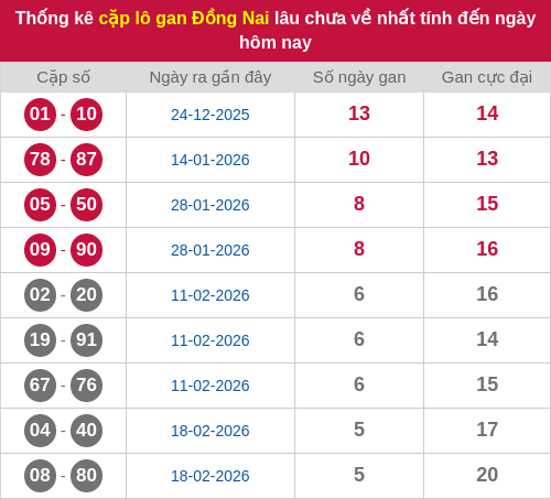 Thống kê cặp lô khan DN lâu chưa ra ngày 01/04/2026 Thống kê cặp lô khan DN lâu chưa ra ngày 01/04/2026