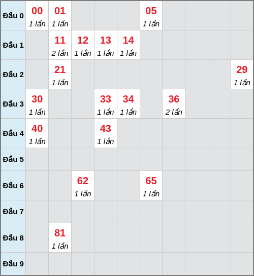 Bạch thủ lô Quảng Bình rơi 3 ngày liên tiếp cho tới 02/04/2026