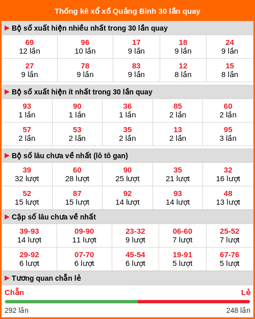 Thống kê xổ số Quảng Bình 30 lần quay tới ngày 02/04/2026