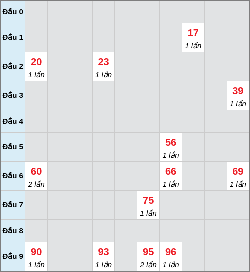 Bạch thủ lô Tây Ninh rơi 3 ngày liên tiếp cho tới 02/04/2026