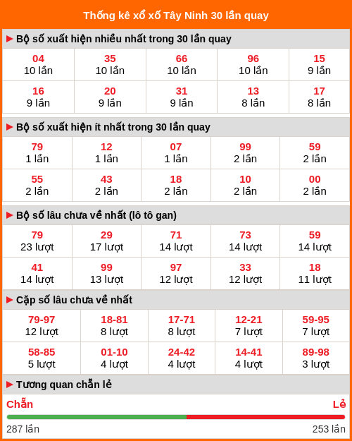 Thống kê xổ số Tây Ninh 30 lần quay tới ngày 02/04/2026