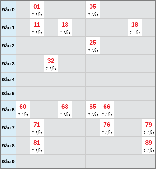 Bạch thủ lô An Giang rơi 3 ngày liên tiếp cho tới 02/04/2026
