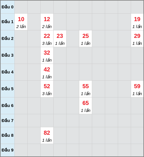 Bạch thủ lô Bình Định rơi 3 ngày liên tiếp cho tới 02/04/2026 Bạch thủ lô Bình Định rơi 3 ngày liên tiếp cho tới 02/04/2026